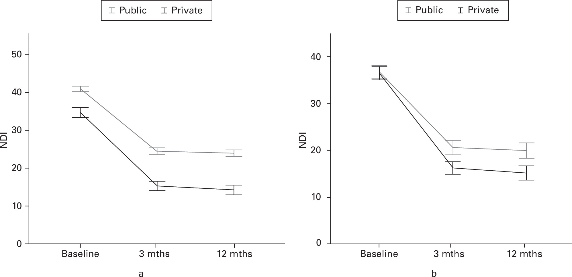 Fig. 2 
          Mean Neck Disability Index (NDI) scores with 95% confidence intervals for the a) unmatched and b) matched cohort.
        