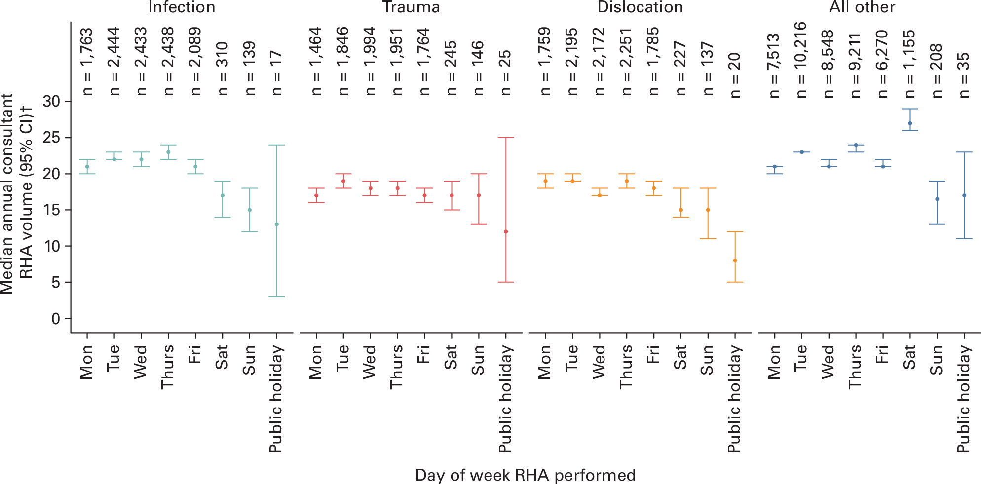 Fig. 2 
            Overall median annual volume of revision hip arthroplasty (RHA) undertaken by the responsible consultant prior to an index RHA procedure for given revision indication and by day of the week. Point and error bar shows median and 95% confidence intervals (CIs) for all cases (annotation shows case numbers). CIs are derived from bootstrapped samples using a minimum of 2,000 replicates. Annual volumes include experience of all revision indications undertaken by the responsible consultant and not restricted to the specified indication subgroup. ‘Public holiday’ represents all non-weekend public and bank holidays in England during the observed period. See Supplementary Material for list of reference dates used.
          