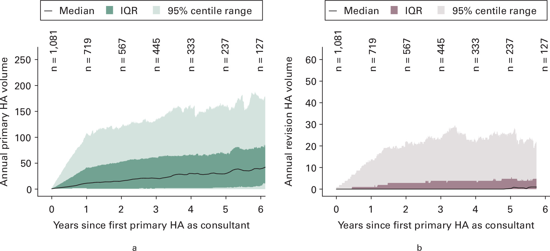 Fig. 7 
            a) Primary (PHA) and b) revision hip arthroplasty volume trajectories for new consultants who began PHA practice on or after 1 April 2012. Annotations indicate the number of consultants available for summarization at each follow-up period. Consultants are censored from the denominator at the end of available follow-up (31 December 2019), or immediately following their last recorded PHA. Summary distributions are not presented after the denominator reaches less than 10% of the origin consultant denominator (as at time = 0). IQR, interquartile range.
          