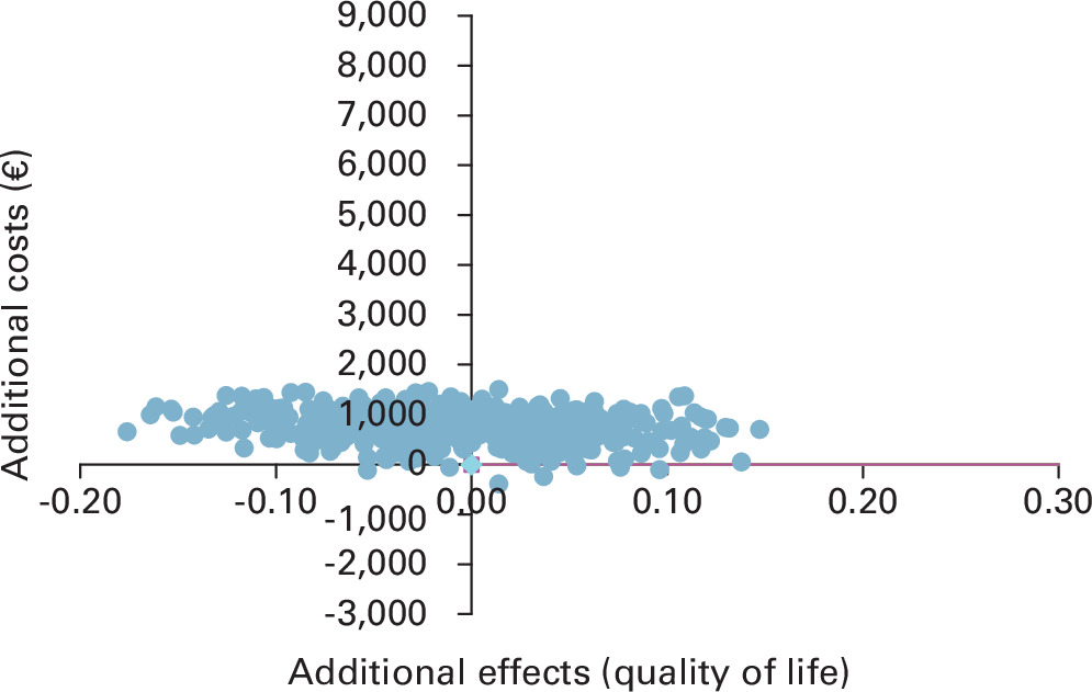 Fig. 2 
            Uncertainty analysis (healthcare perspective).
          