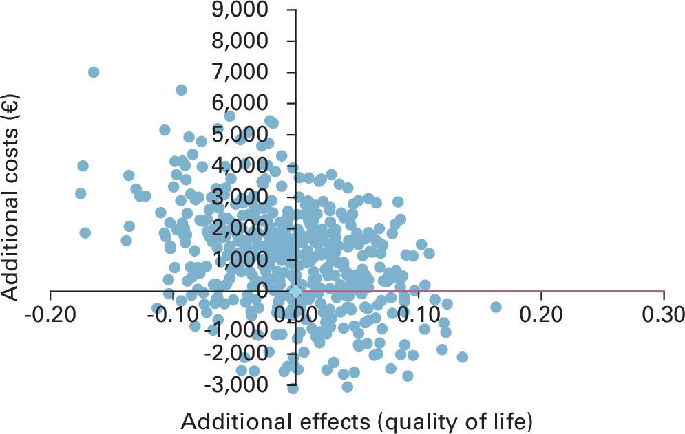 Fig. 3 
            Uncertainty analysis (societal perspective).
          