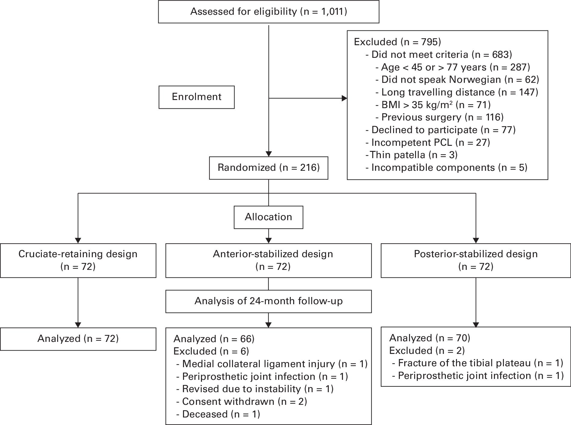 Fig. 1 
            CONSORT flow diagram depicting participant flow throughout the clinical trial, from eligibility assessment through enrolment, intervention, and completion of follow-up.
          