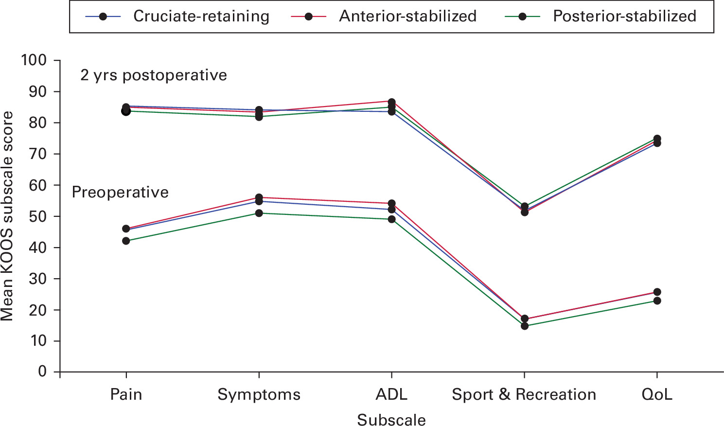 Fig. 3 
            Knee injury and Osteoarthritis Outcome Score (KOOS) profiles before and two years after total knee arthroplasty (TKA) for all three designs, and mean KOOS subscale scores at the preoperative assessment and at two-year follow-up. ADL, activities of daily living; QoL, quality of life.
          