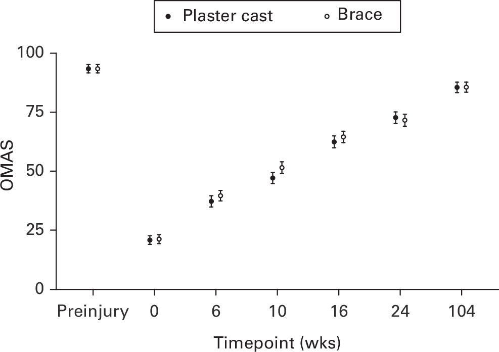 Fig. 1 
          Mean Olerud-Molander Ankle Scores (OMAS) with 95% confidence intervals.
        