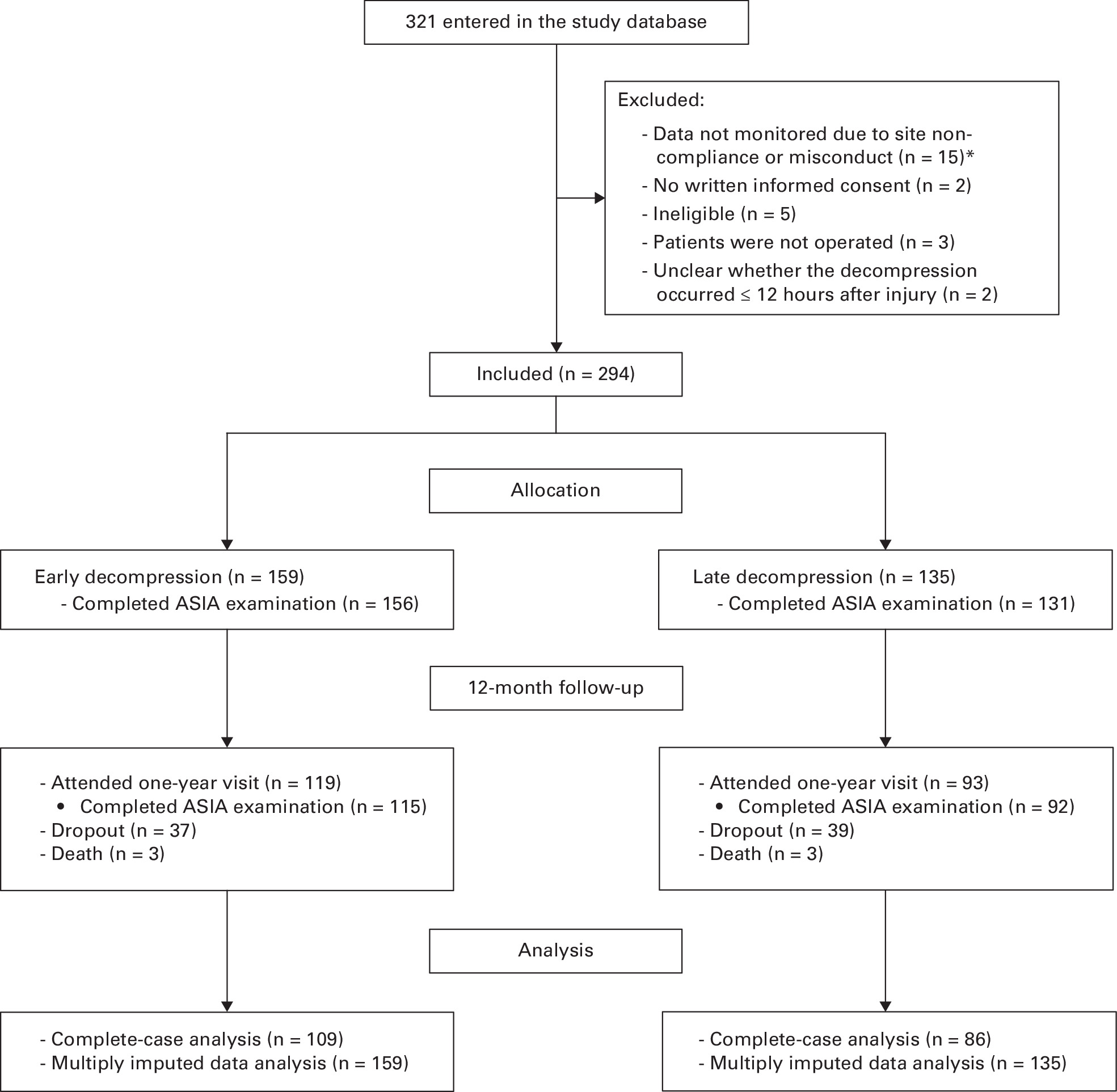 Fig. 1 
            Study flowchart. *This included all 13 patients recruited from two study sites. As such, the final enrolled patients were recruited from 15 out of the original 17 study centres. ASIA, American Spinal Injury Association.
          