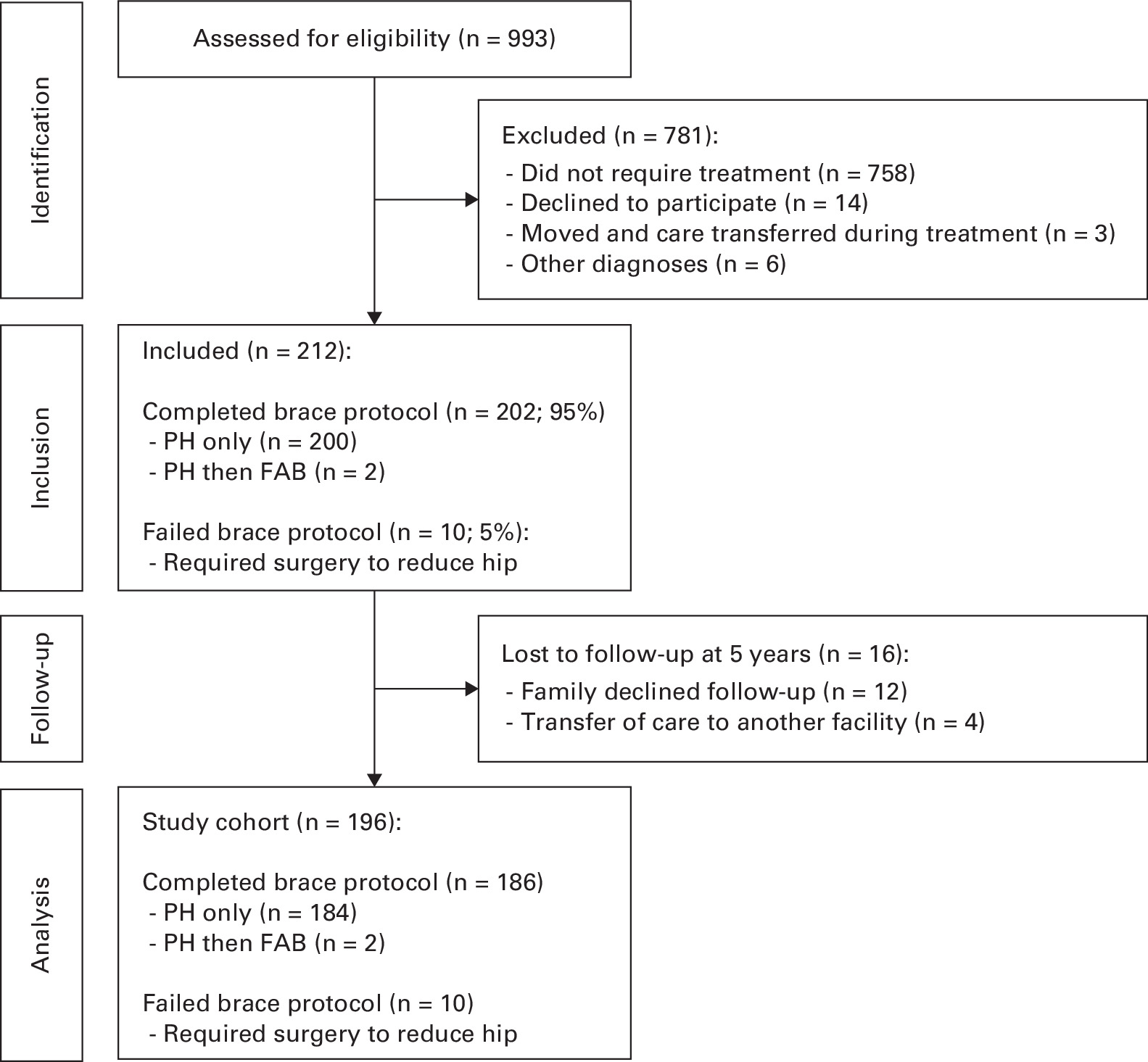 Fig. 1 
            Flowchart of patients through the study. FAB, fixed abduction brace; PH, Pavlik harness.
          