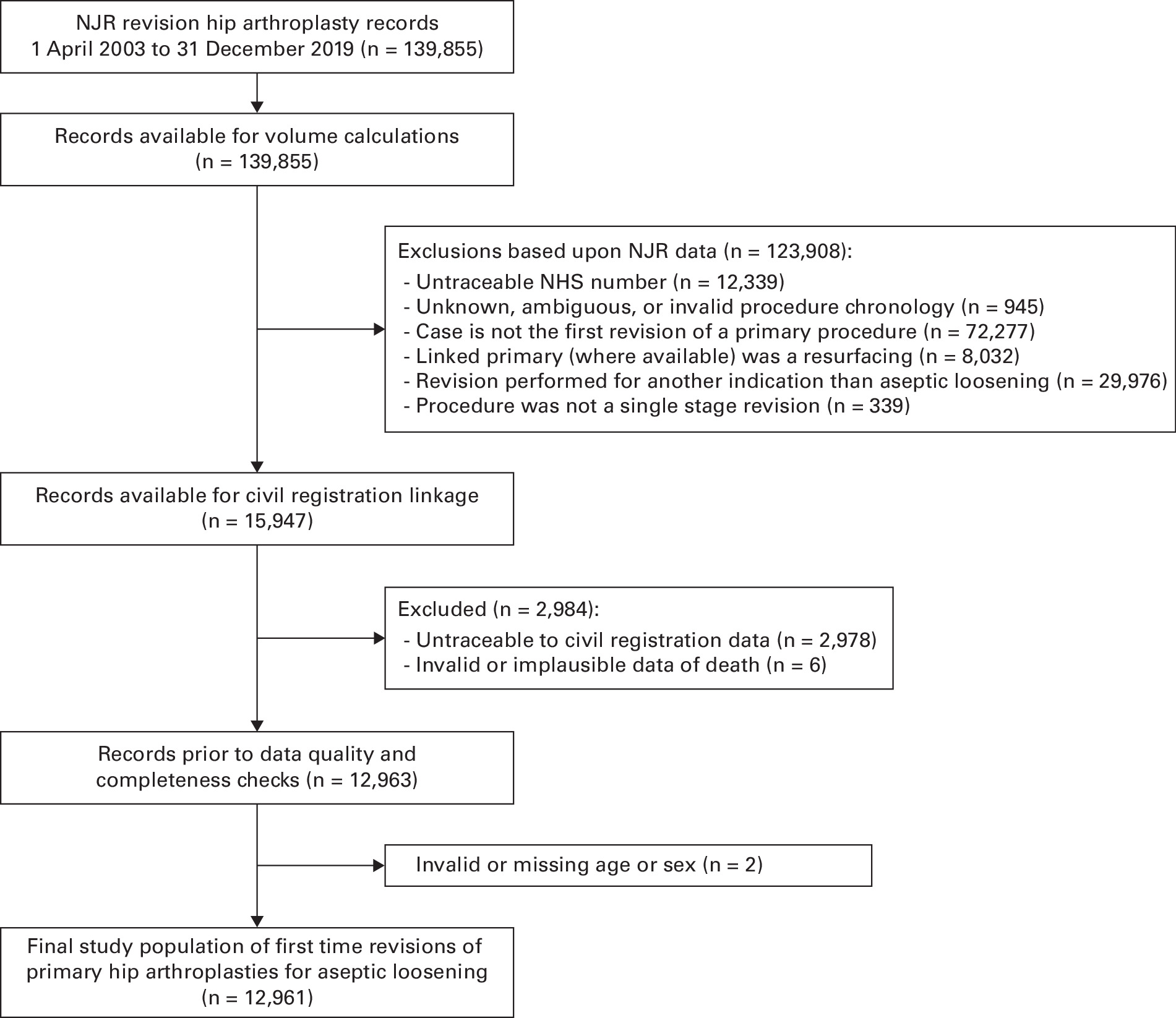 Fig. 1 
          Study flow diagram. NJR, National Joint Registry.
        