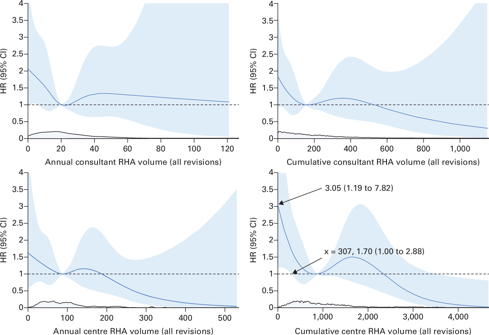 Fig. 3 
          Plot matrix showing the marginal association of change in surgical volume on the risk of death within 90 days following first-time revision hip arthroplasty (RHA) for aseptic loosening after adjustment for confounding factors. Shaded area represents 95% CI, which converges where the spline is centred (referenced) at the median volume. The grey rug-plot immediately adjacent to the x-axis shows the density distribution of observations upon which the model is based. The annotation indicates (where relevant) the x-axis volume value corresponding to the intersection of the lower 95% CI and a HR of one, highlighting the range of volume where risk is significantly elevated. Coefficients for adjustment variables along with full details of the Cox proportional hazard model fit characteristics are presented in the Supplementary Material.
        