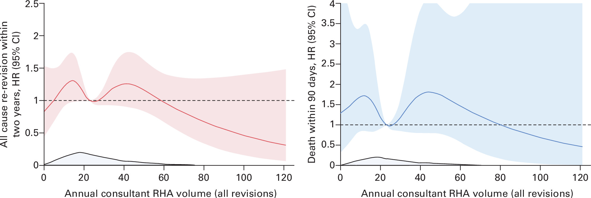 Fig. 4 
          Plot showing the marginal association of change in annual consultant revision hip arthroplasty (RHA) volume for consultants who had already performed 50 or more cumulative RHAs. HR, hazard ratio.
        