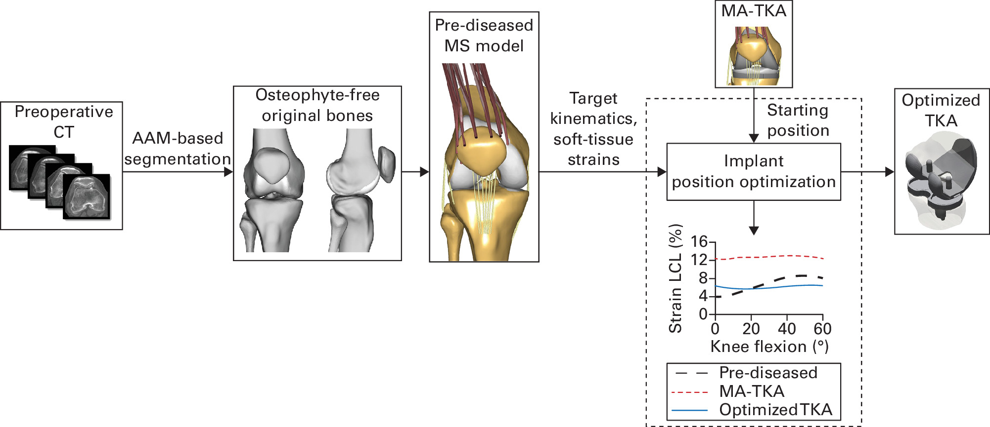 Fig. 1 
          Schematic of the study’s workflow, including preoperative CT of the patient’s lower limb, active appearance model (AAM)-based image segmentation, patient-specific musculoskeletal (MS) modelling of the pre-diseased and mechanically aligned (MA) knee, and MS model-based optimization, which finds the optimal implant position to recreate the pre-diseased knee biomechanical profiles. An example showcases the lateral collateral ligament (LCL) strain during flexion in the pre-diseased (black dashed curve), MA (red dash-dotted curve), and optimized (solid blue curve) total knee arthroplasty (TKA) models; the same comparison was performed for other ligaments and kinematic parameters. This flow required approximately one hour to process the segmented geometries and personalize the MS knee model, and 32 additional hours to find the optimal implant position for each patient, utilizing a 64-core 2.9 GHz processor.
        