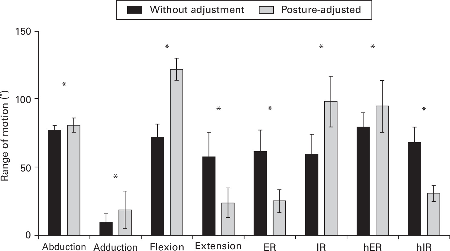 Fig. 5 
          Comparison of the mean simulated mean range of motion (ROM) and SD in different planes simulated without posture adjustment protocol (black) to mean ROM with a posture-adjusted protocol (blue). *p < 0.001, paired t-test. ER, external rotation; hER, high external rotation; hIR, high internal rotation; IR, internal rotation.
        