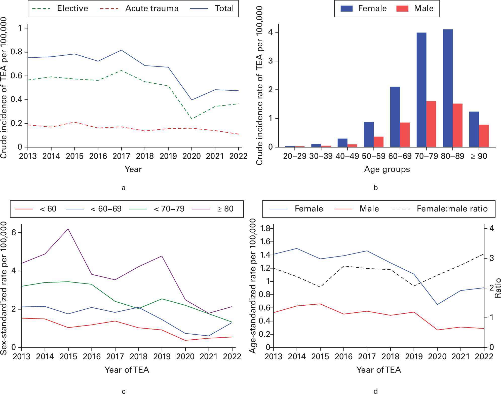 Fig. 1 
          Incidence of total elbow arthroplasty (TEA) in England. a) The crude incidence of TEA for the whole population and per indication. b) The crude incidence of TEA for the study period per age group and sex. c) Sex-standardized incidence per age group. d) Age-standardized incidence per sex.
        