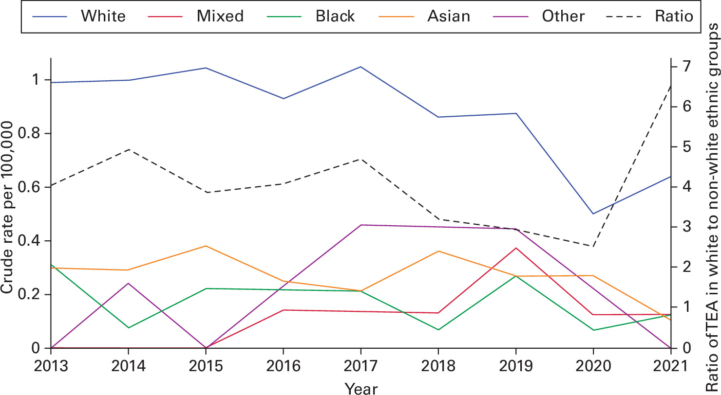 Fig. 3 
          Total elbow arthroplasty (TEA); incidence by ethnic group.
        