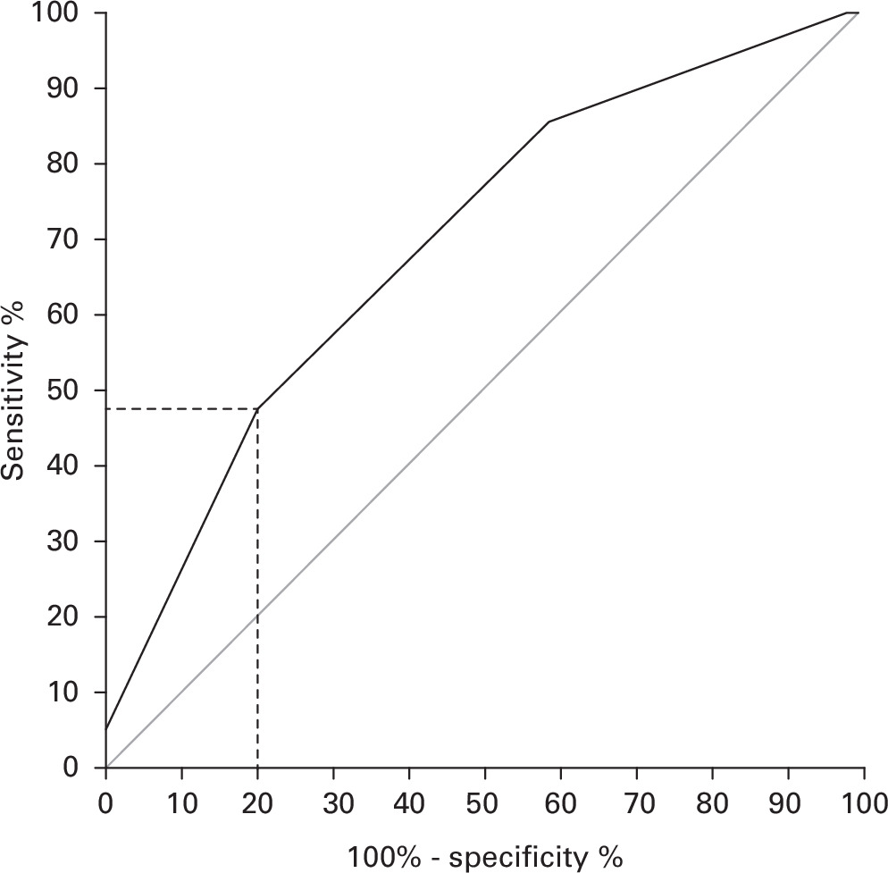 Fig. 2 
            The receiver operating characteristic curve for prediction of postoperative complications based on the modified Frailty Index. Sensitivity 46.8%; specificity 79.9%; cut-off value 0.23.
          