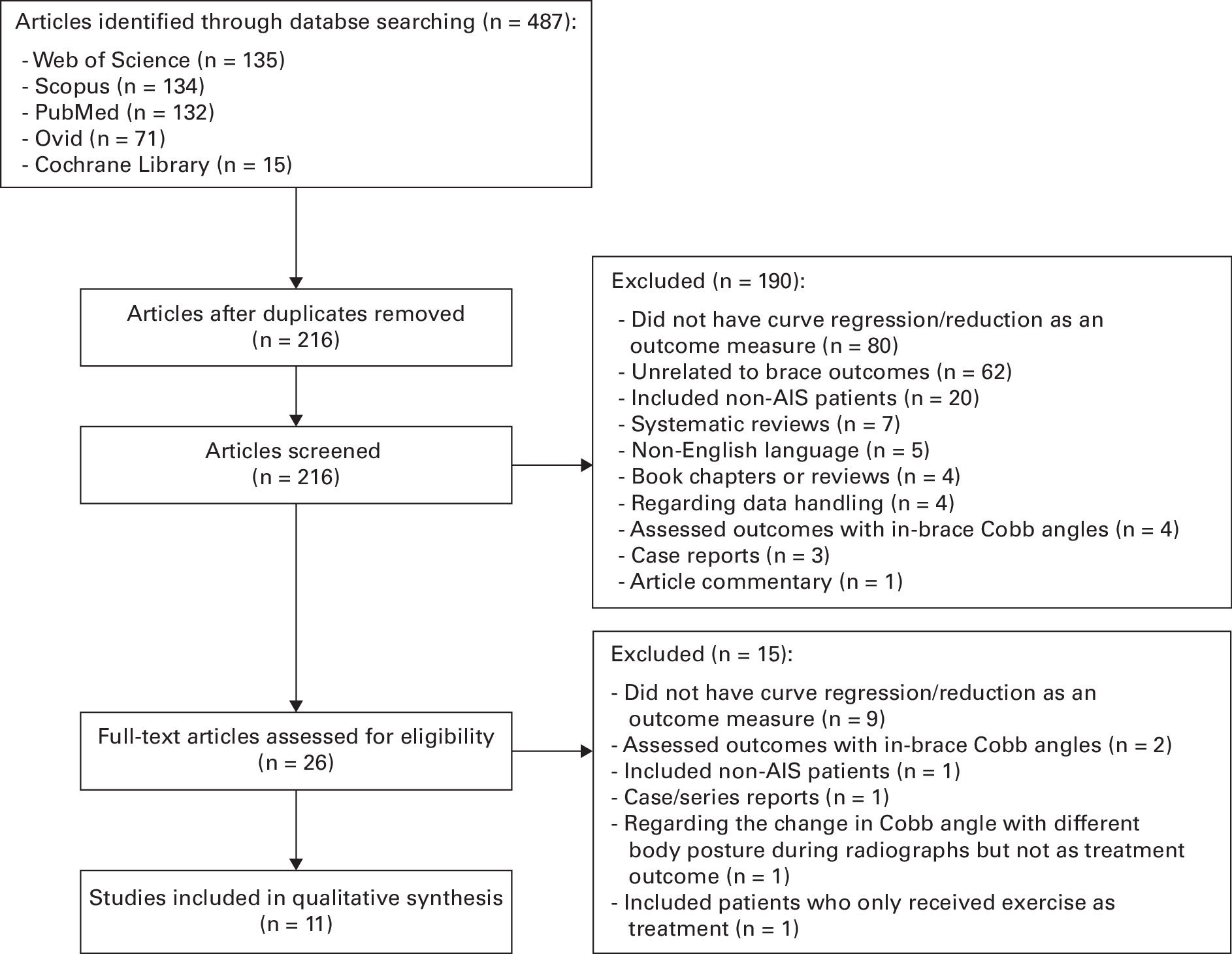 Fig. 1 
            Flowchart for studies included and excluded in the review. AIS, adolescent idiopathic scoliosis.
          