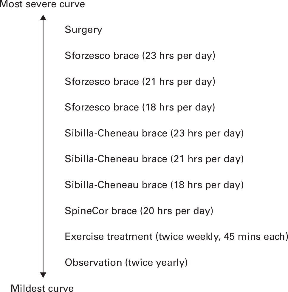 Fig. 2 
          The “step-by-step” Sibilla Theory of Treatment of Scoliosis.11
        