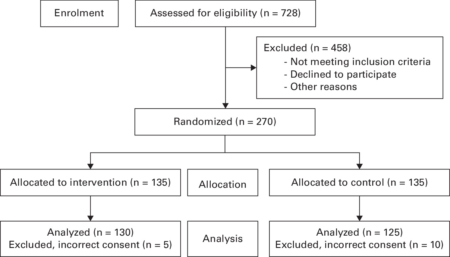 Fig. 1 
          Consolidated Standards of Reporting Trials (CONSORT) flow diagram showing inclusion, randomization, and participation.
        