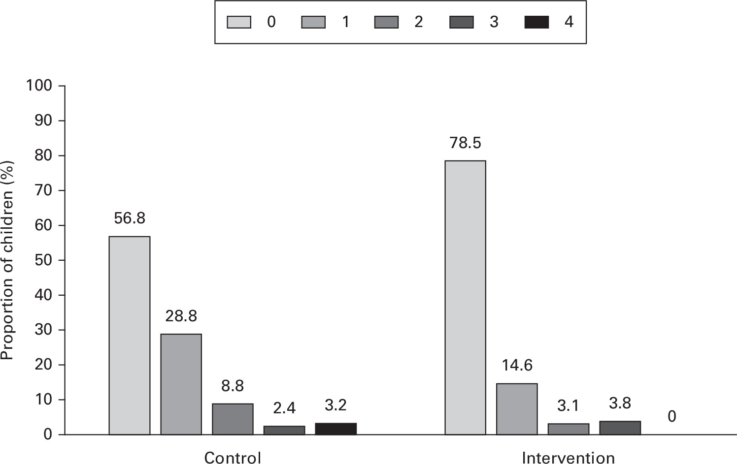 Fig. 3 
            Bar chart showing the post-procedure Children's Fear Scale.
          