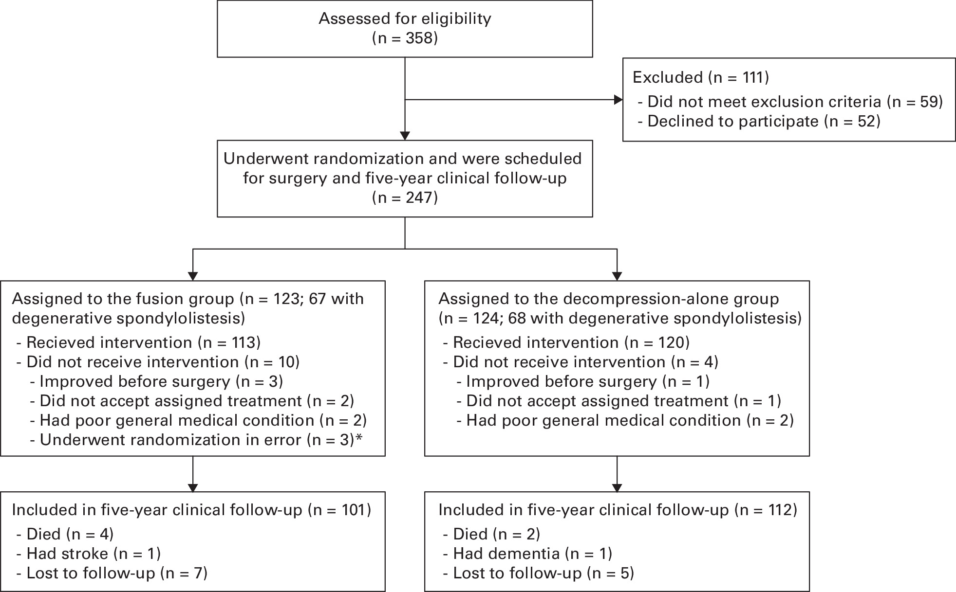 Fig. 1 
          Enrolment, randomization, treatment, and five-year clinical follow-up.
        