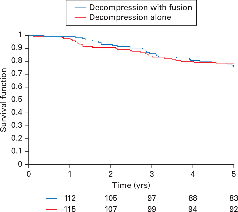 Fig. 2 
            Kaplan-Meier curve of subsequent surgery in the whole study population.
          