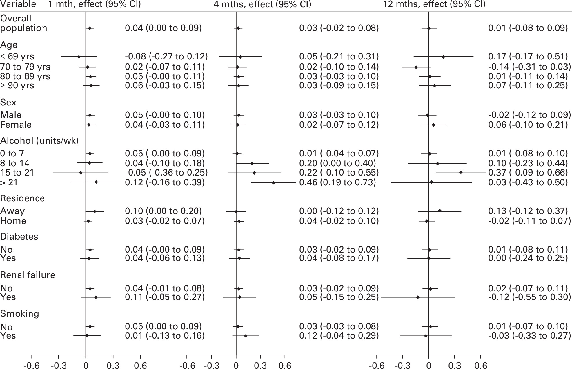 Fig. 1 
          Graphs showing the conditional treatment effects on Euro-Qol five-dimension health questionnaire (EQ-5D) index scores at a) one, b) four, and c) 12 months for the subgroups. CI, confidence interval; var, variable.
        