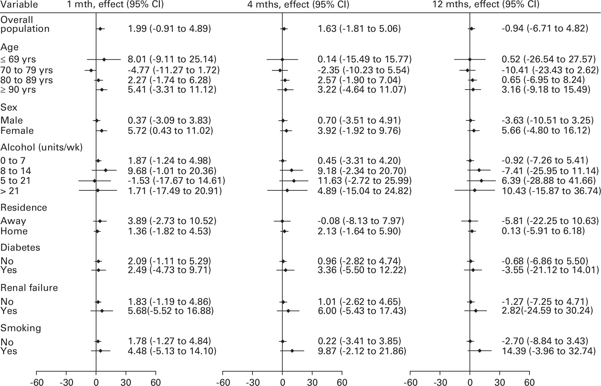 Fig. 2 
          Graphs showing the conditional treatment effects on Euro-Qol five-dimension health questionnaire (EQ-5D) visual analogue scale at a) one, b) four, and c) 12 months for the subgroups. CI, confidence interval; var, variable.
        