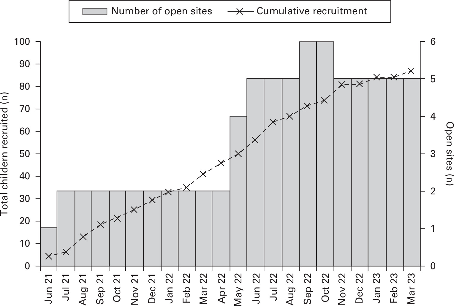 Fig. 3 
          Cumulative recruitment to study and number of open sites.
        