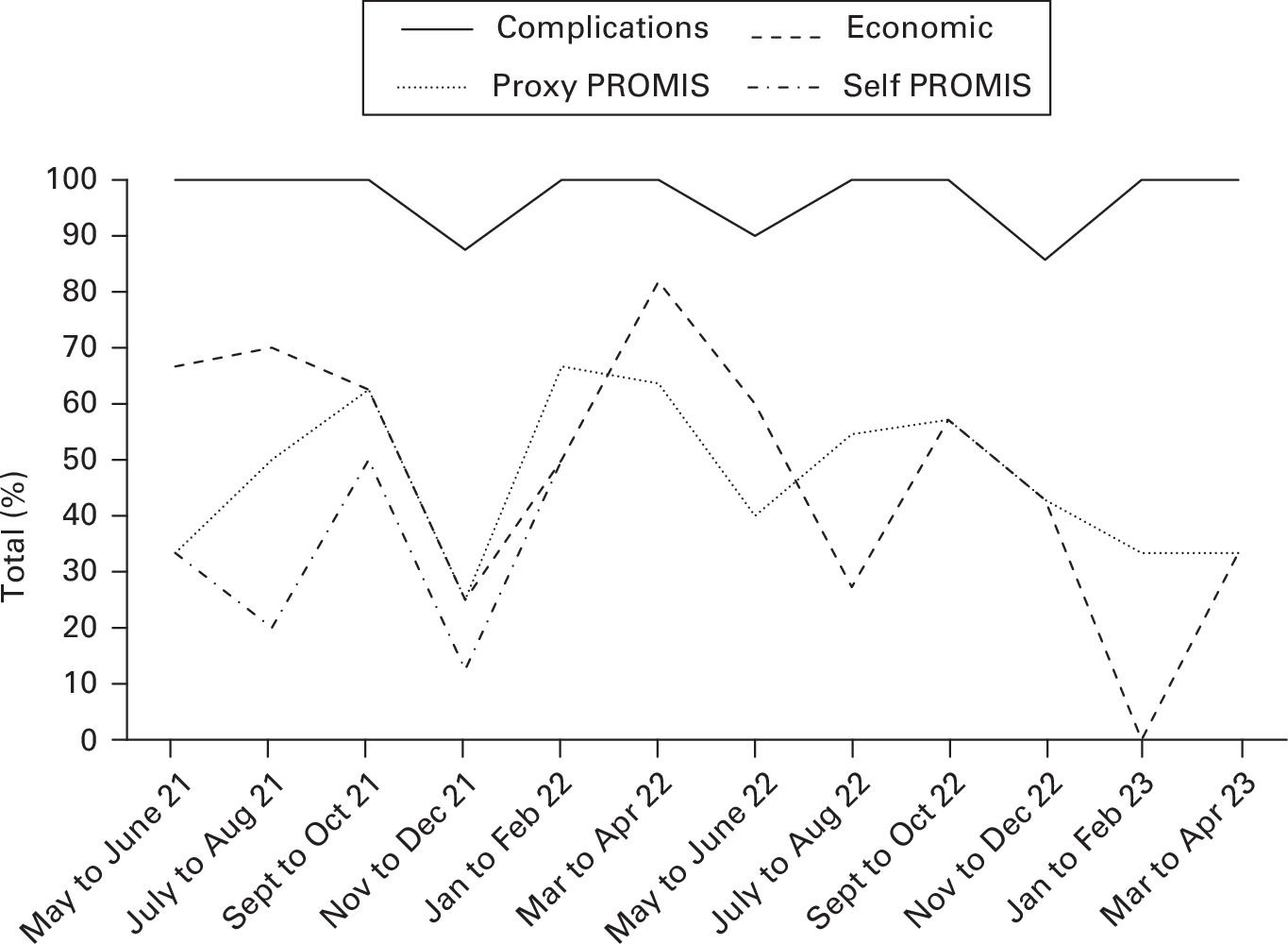 Fig. 4 
            Study retention for complication-free, economic, proxy, and self-reported Patient-Reported Outcomes Measurement Information System (PROMIS) outcomes by time of recruitment.
          