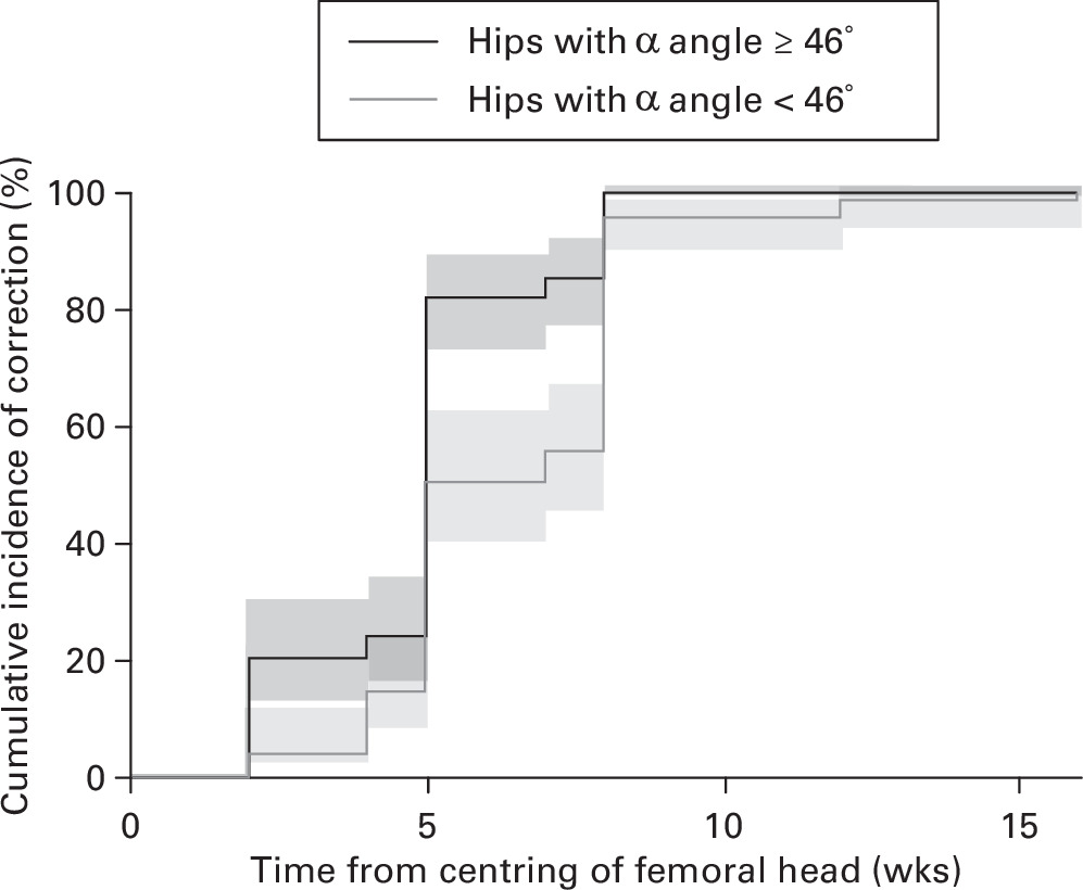 Fig. 2 
          Cumulative incidence of correction for hips with α angles above and below the median value (46°) at presentation. Bold lines represent cumulative incidence, and shaded regions represent 95% CI.
        