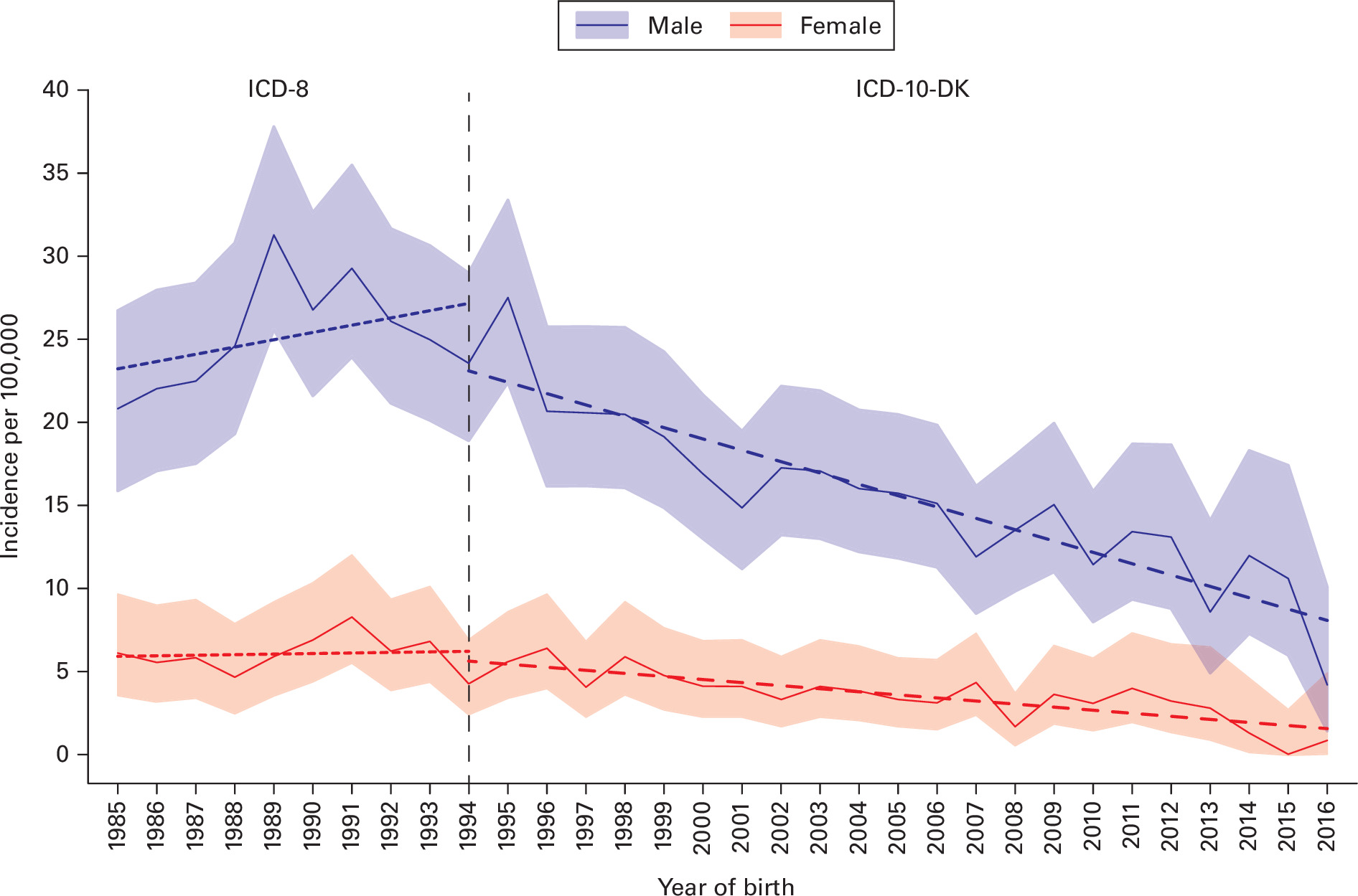 Fig. 1 
            Trends in annual incidence of Perthes’ disease, diagnosed at ages two to 12 years, per 100,000 live births relative to the year of birth. The shaded ribbons represent the 95% CIs. The dotted trendlines represent the linear trend across the period during which ICD-8 was used in Denmark, and the dashed trendlines represents the linear trend following the implementation of ICD-10-DK in 1994 (indicated by a dashed vertical line). ICD, International Classification of Diseases of the World Health Organization.
          