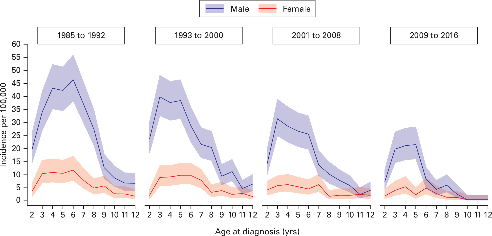 Fig. 2 
            Incidence per 100,000 live births relative to age at diagnosis for four birth periods (1985 to 1992, 1993 to 2000, 2001 to 2008, 2009 to 2016). The reduction of the incidence among boys and girls to zero in the older age groups for the birth period 2009 to 2016 represents the young age of these children and consequently very small sample sizes in these age groups. The shaded ribbons represent the 95% CIs.
          