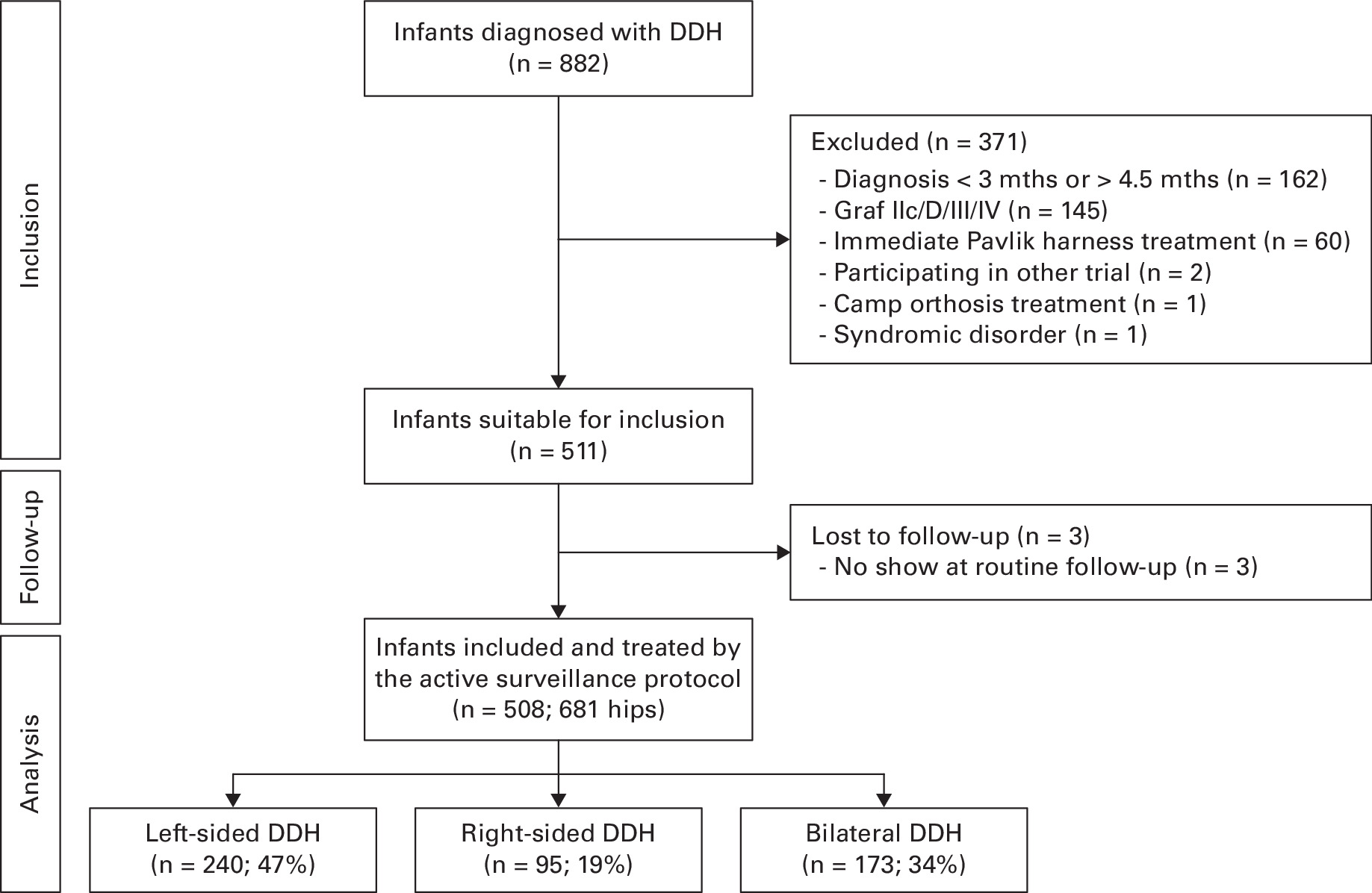 Fig. 1 
            Flowchart of included infants with Graf IIb developmental dysplasia of the hip (DDH) and treated with active surveillance.
          