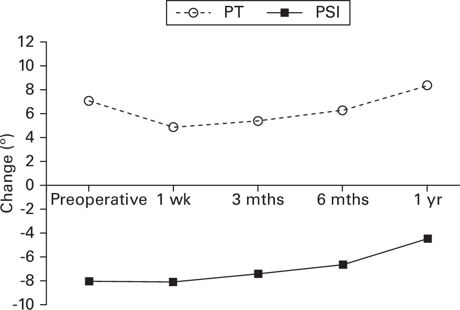 Fig. 2 
            Changes in pelvic tilt (PT) and pelvic sagittal inclination (PSI) at different timepoints. Compared with the preoperative values, PT and PSI showed an upward trend at one year after total hip arthroplasty.
          