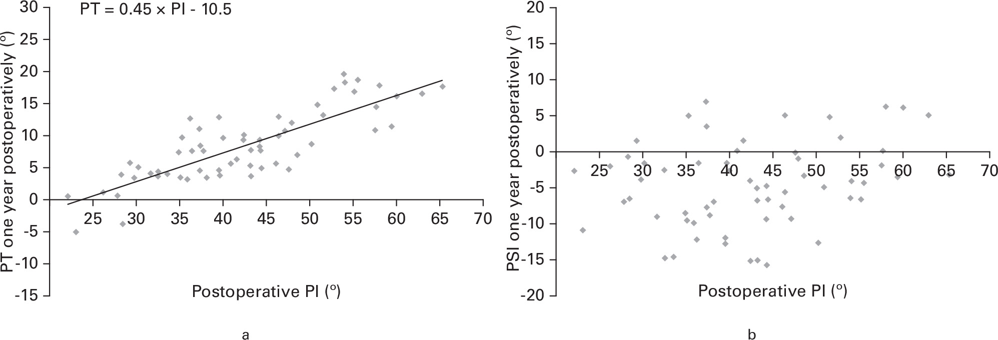 Fig. 4 
            Graph showing the correlation between pelvic incidence (PI) and pelvic tilt (PT), as well as between PI and pelvic sagittal inclination (PSI). a) A linear regression equation between PI and PT. r = 0.82; p < 0.001. b) No linear relationship was found between PI and PSI. r = 0.26; p = 0.045.
          