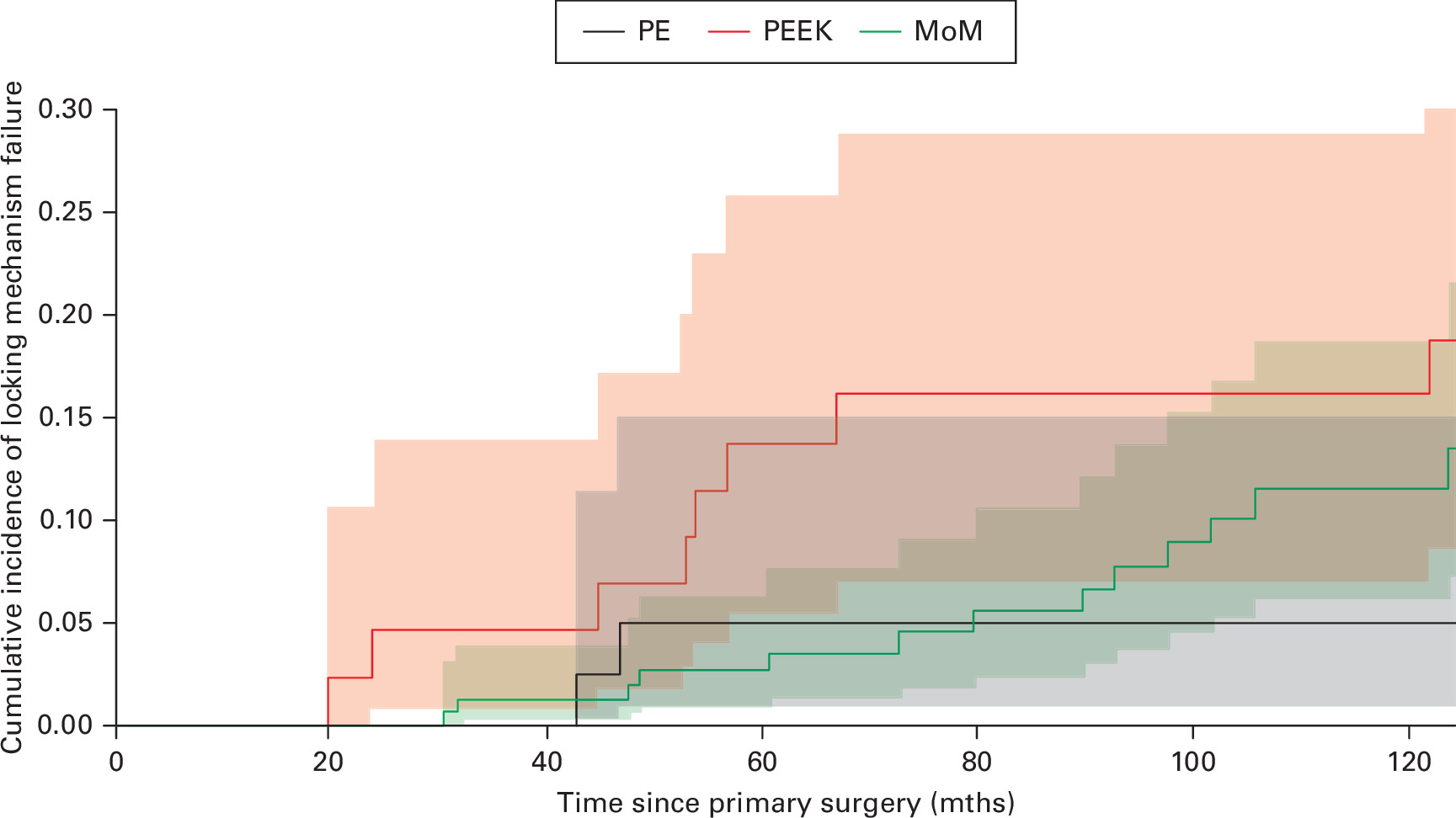 Fig. 1 
            Cumulative incidence of implant revision due to wear or breakage for polyethylene (PE), polyether-ether-ketone (PEEK), and metal-on-metal (MoM).
          