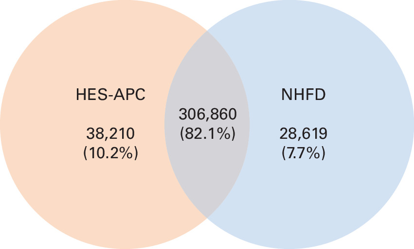 Fig. 1 
            Case ascertainment in National Hip Fracture Database (NHFD) and Hospital Episode Statistics Admitted Patient Care (HES-APC).
          