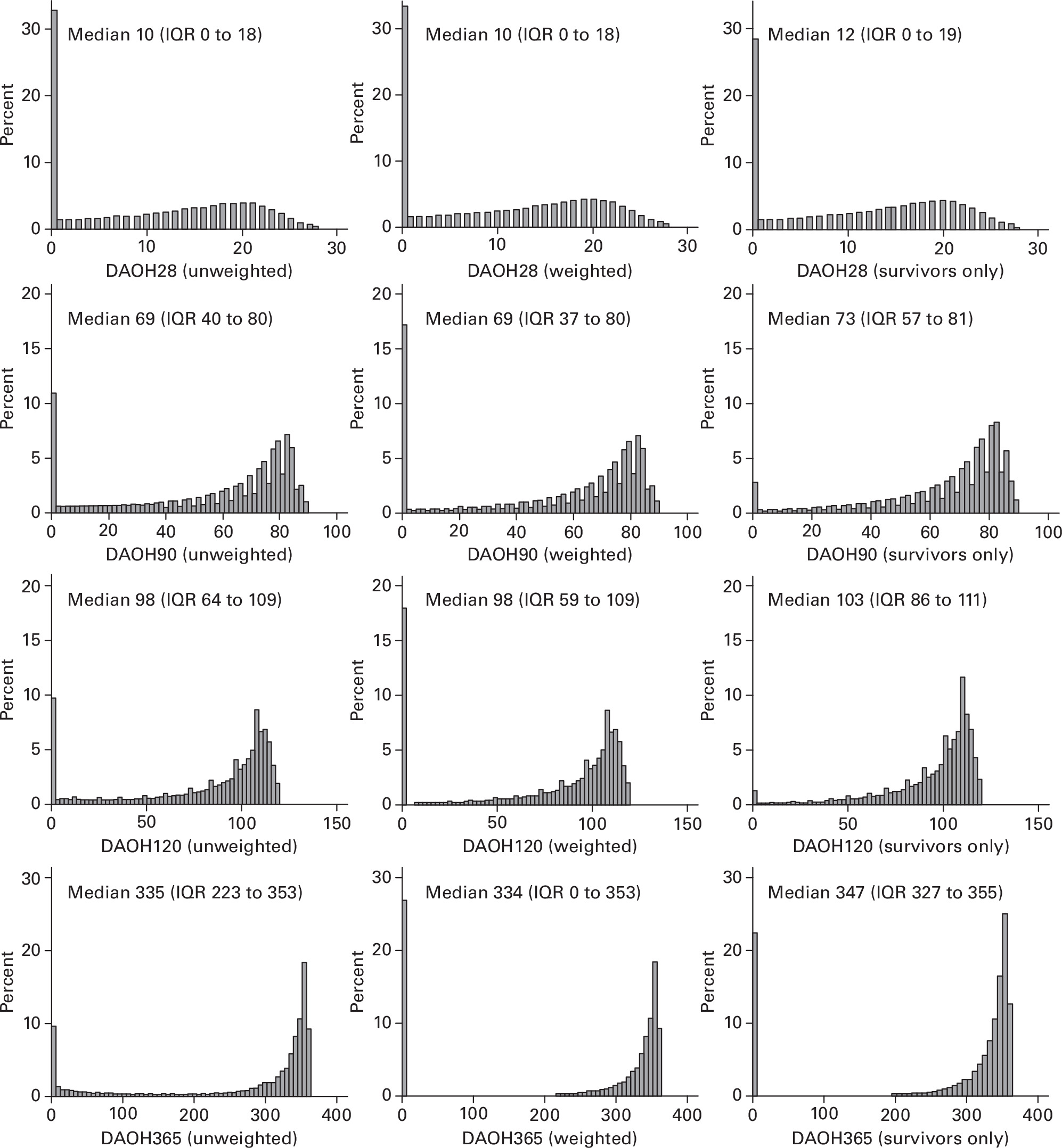 Fig. 2 
            Frequency distribution of the outcome days alive out of hospital (DAOH) over the first 28, 90, 120, and 365 days following index hip fracture admission.
          