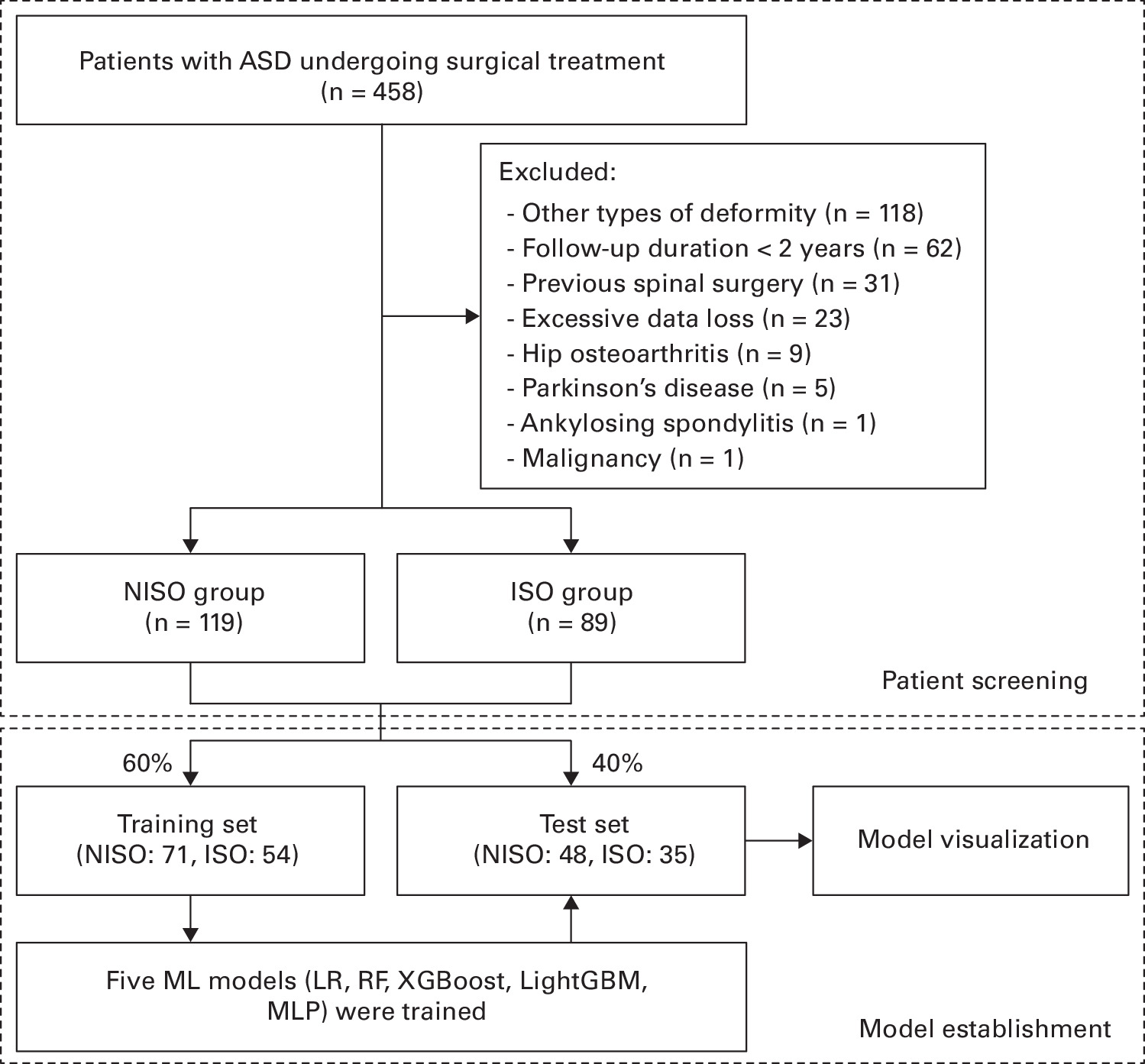 Fig. 1 
            Population selection and development of model. ASD, adult spinal deformity; ISO, ideal surgical outcome; LightGBM, light gradient boosting machine; LR, logistic regression; MLP, multilayer perceptron; NISO, no ideal surgical outcome; RF, random forest; XGBoost, extreme gradient boosting.
          