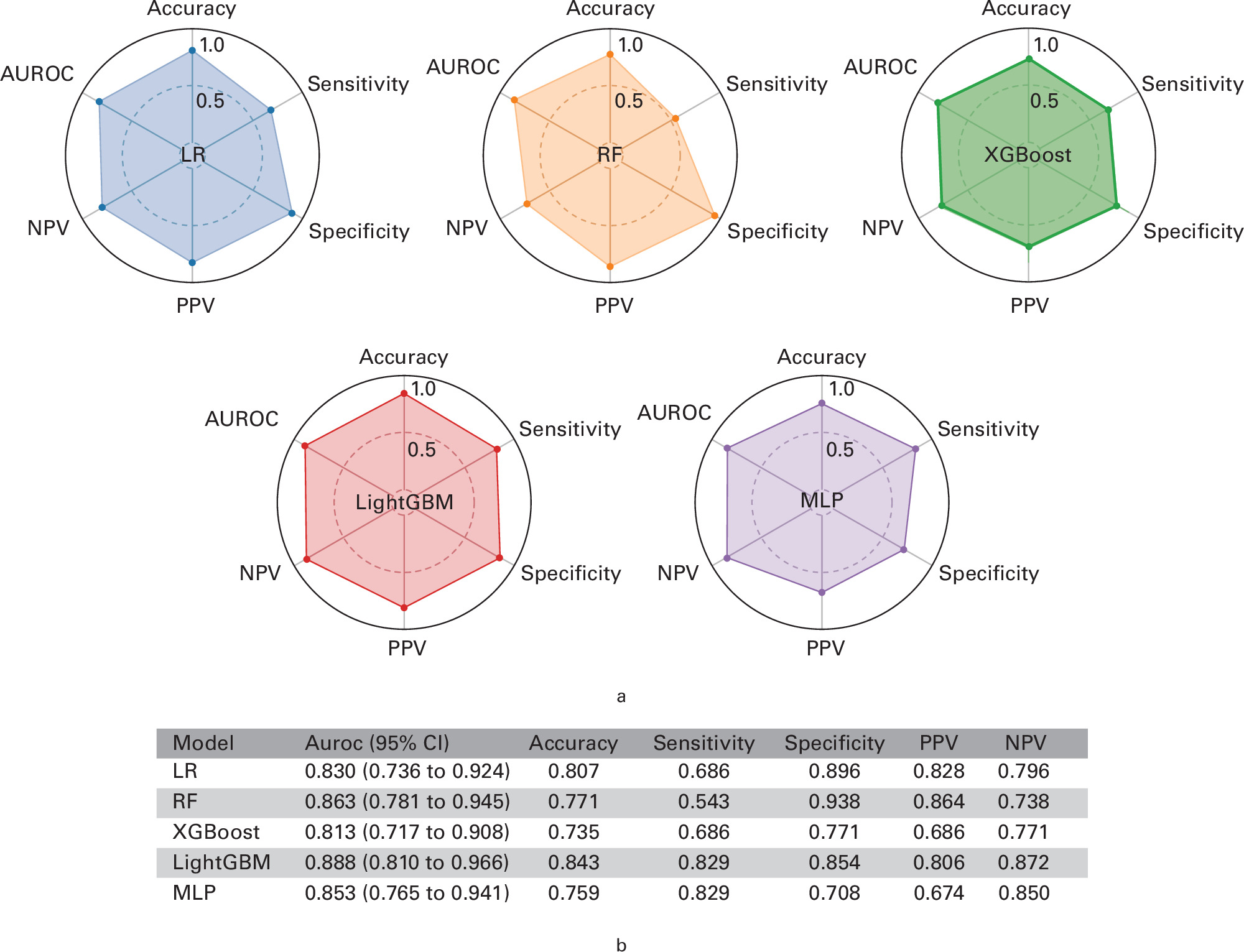 Fig. 2 
            Performance metrics of machine-learning models. a) Radar plots for the outcomes, b) Summary of performance metrics. AUROC, area under the receiver operating characteristic curve; LightGBM, light gradient boosting machine; LR, logistic regression; MLP, multilayer perceptron; PPV, positive predictive value; NPV, negative predictive value; RF, random forest; XGBoost, extreme gradient boosting.
          