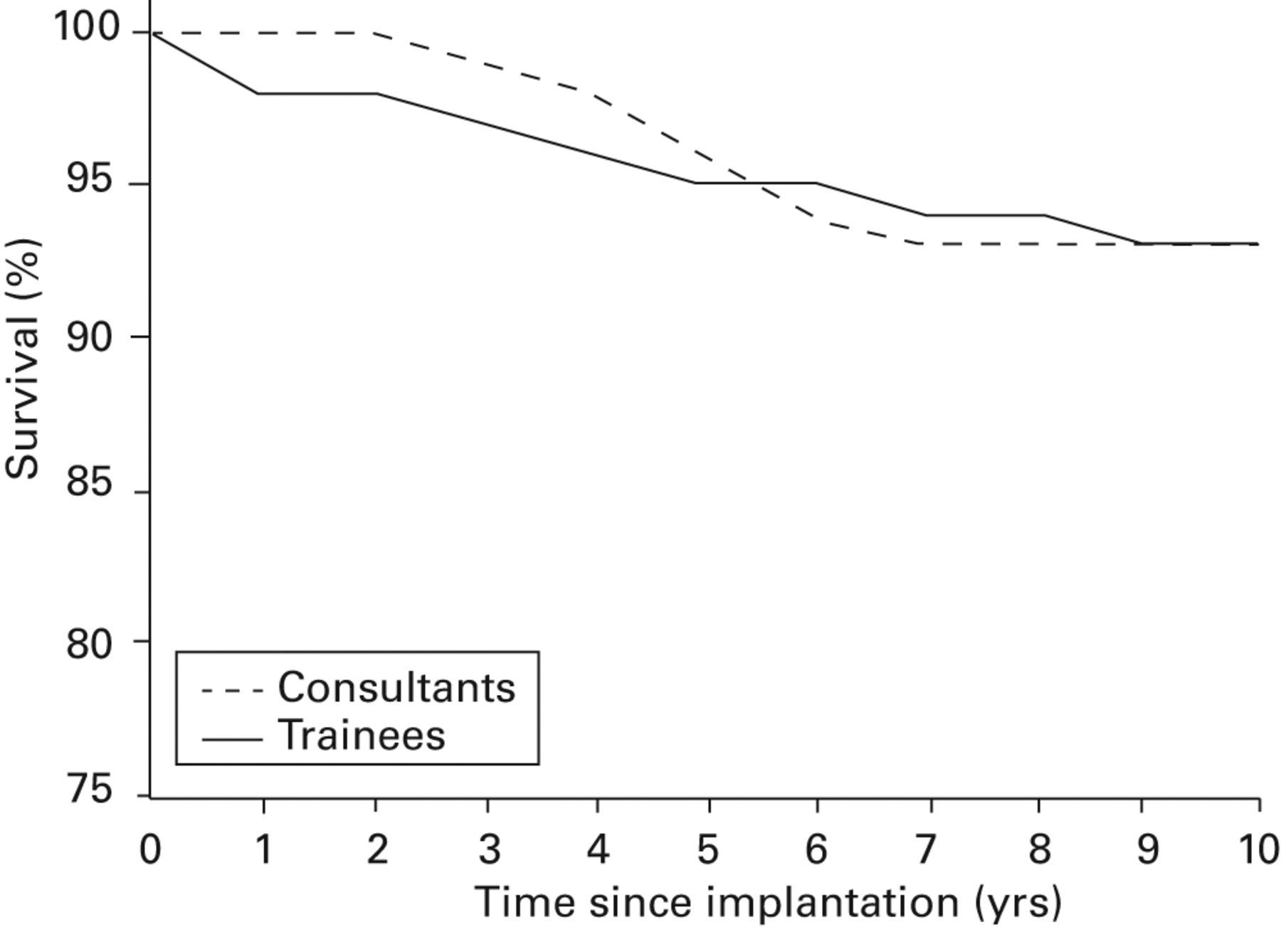 Fig. 1 
          Graph showing cumulative survival of
implants over ten years, comparing consultants and trainees.
        