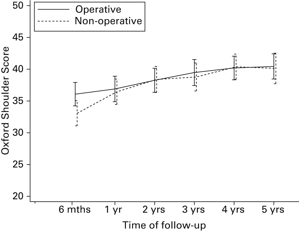 Fig. 2 
            Unadjusted mean Oxford Shoulder Scores
(OSS) by allocated treatment (patients with available OSS only).
Errors bars represent 95% confidence intervals.
          