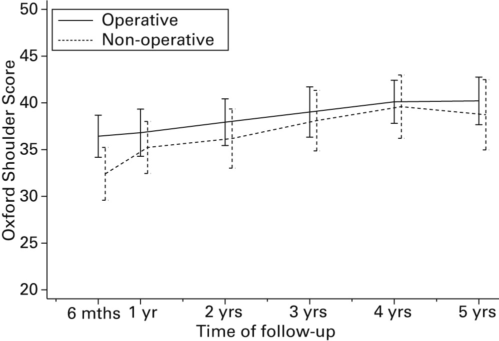 Figs. 3a - 3b 
            Unadjusted mean Oxford Shoulder
Scores (OSS) by allocation and age group (patients with available
OSS only): a) age <
 65 years; b) age ≥ 65 years. Errors bars
represent 95% confidence intervals.
          