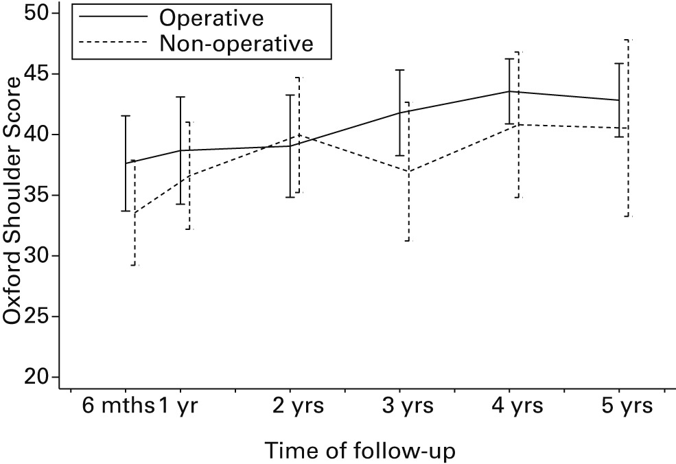 Figs. 4a - 4b 
            Unadjusted mean Oxford shoulder
Scores (OSS) by allocation and tuberosity involvement group (patients
with available OSS only): a) neither tuberosities involved; b) one
or both tuberosities involved. Errors bars represent 95% confidence intervals.
          