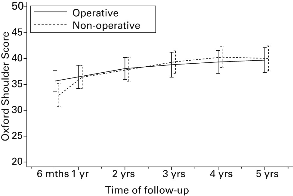 Figs. 4a - 4b 
            Unadjusted mean Oxford shoulder
Scores (OSS) by allocation and tuberosity involvement group (patients
with available OSS only): a) neither tuberosities involved; b) one
or both tuberosities involved. Errors bars represent 95% confidence intervals.
          