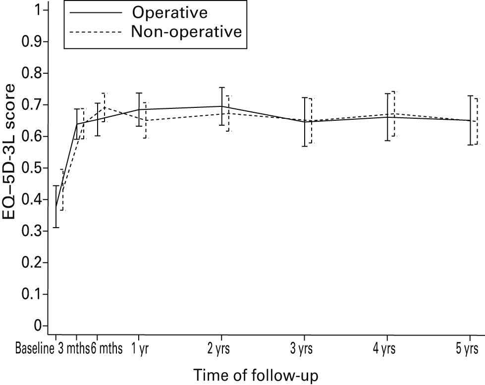 Fig. 5 
            Mean EuroQol-5D-3L (EQ-5D-3L) scores
at baseline and follow-up points to five years. Error bars represent
95% confidence intervals.
          