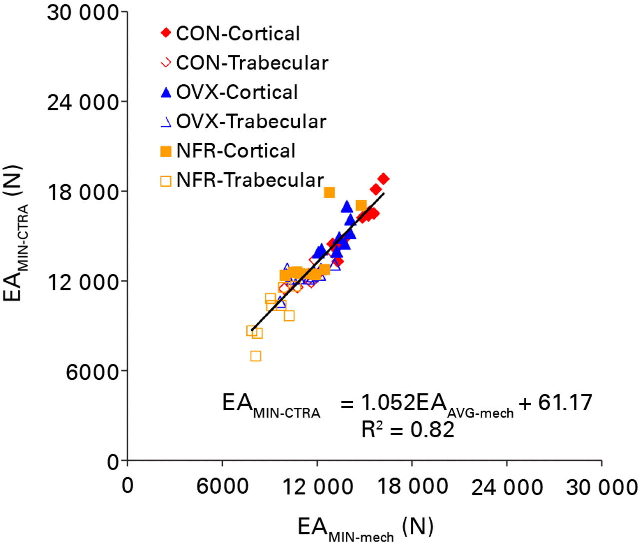 Fig. 5 
          Linear regression of the minimum axial
rigidity (EA) as assessed by CT structural rigidity analysis (EAMIN-CTRA)
and mechanical testing (EAMIN-mech) (CON, control; OVX,
ovariectomized; NFR, partially nephrectomized).
        