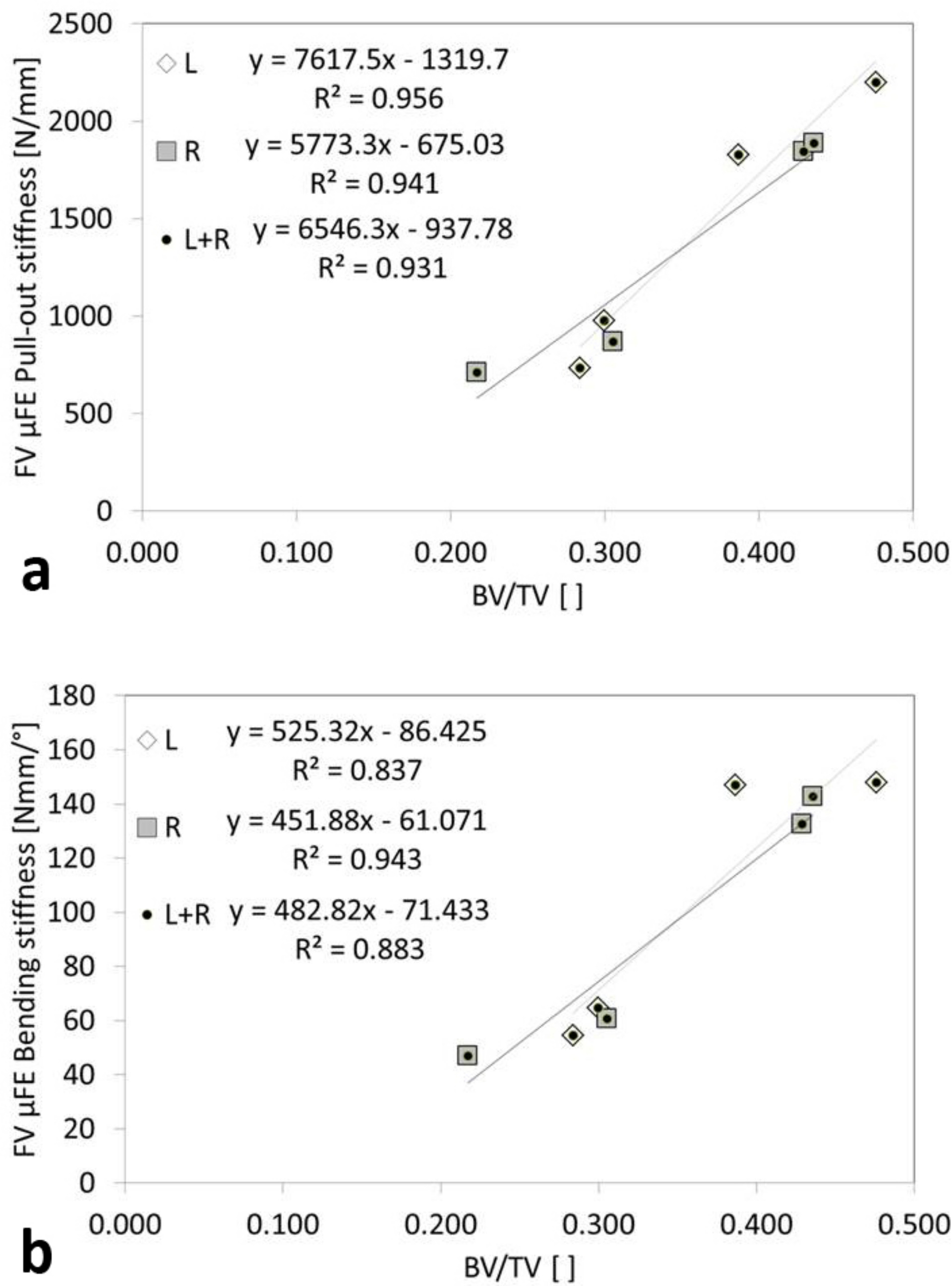 Fig. 5 
            Correlations between bone volume fraction (BV/TV) and the predicted stiffness in a) pull-out and b) bending. FV, full vertebra; L screw, Ennovate screw; R screw, S4 screw; µFE, microfinite element.
          