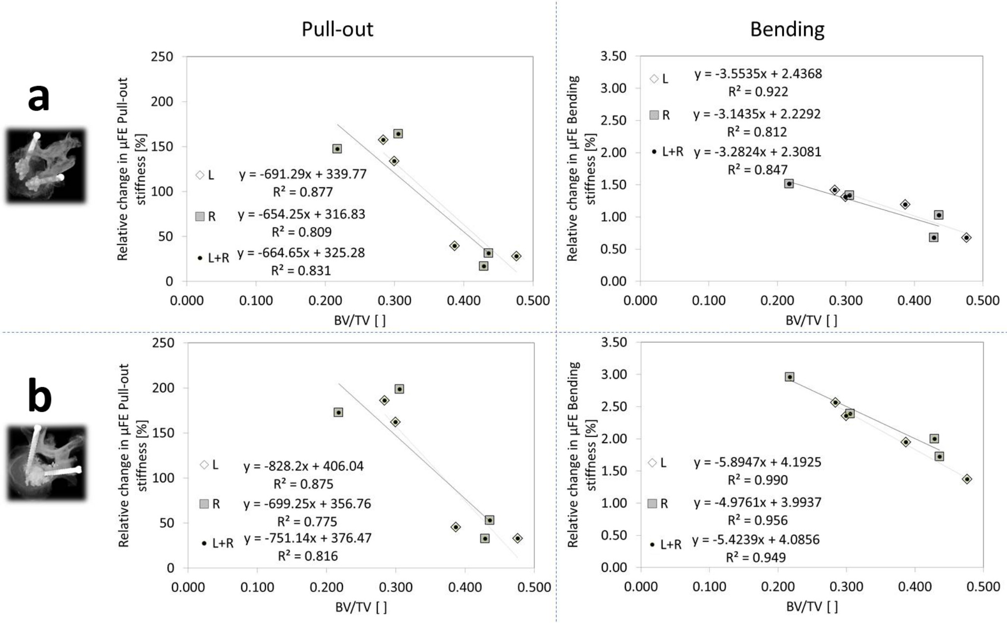 Fig. 7 
            Correlations between the relative stiffness change in pull-out and bending with bone volume fraction (BV/TV) around the screws for the two tested cementing scenarios (a: one screw tip; b: both screw tips). Trends show increased stiffness change with decreased BV/TV around the screws for both loading modes. µFE, microfinite element.
          