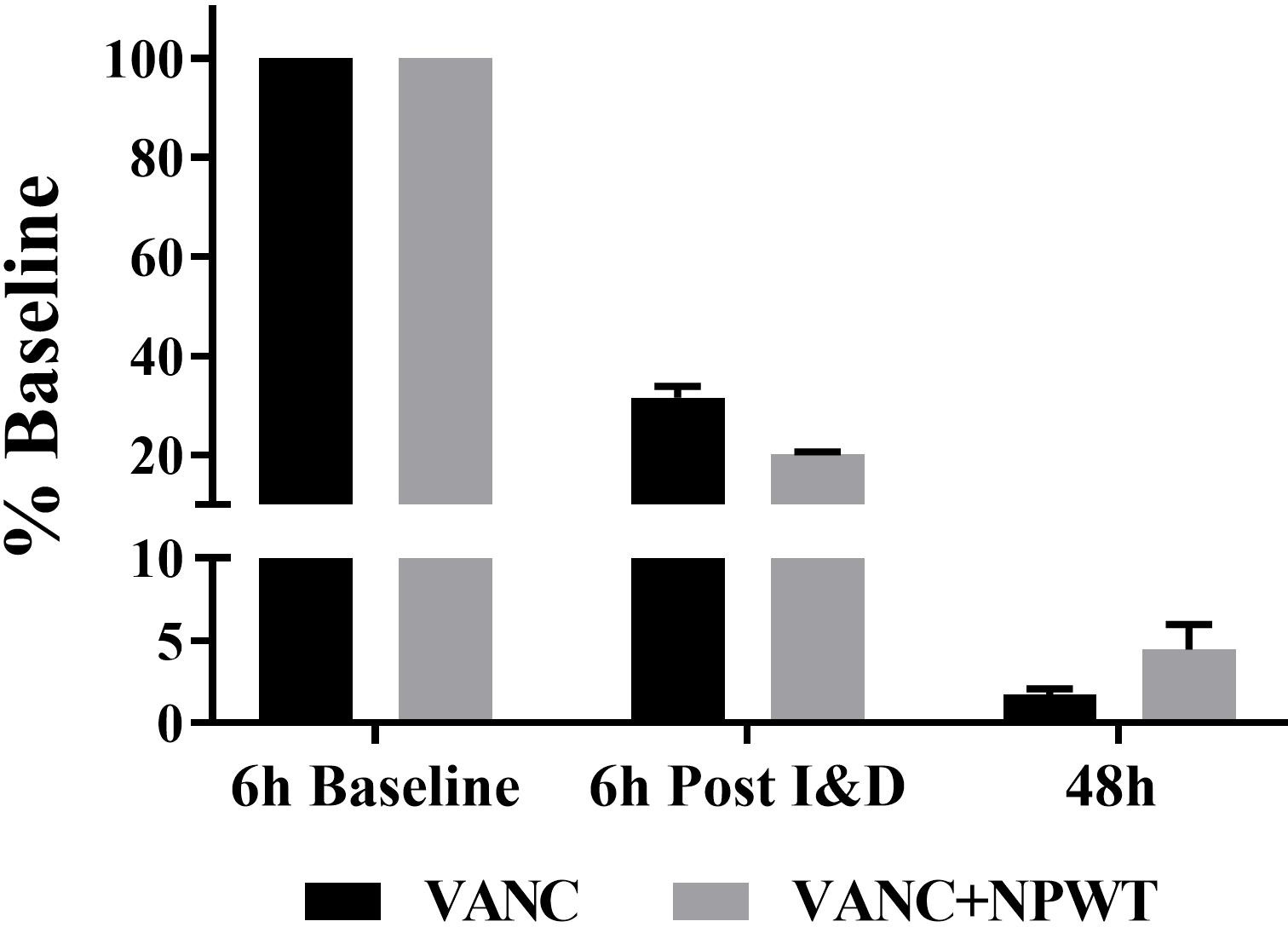 Fig. 2 
          Representative images acquired with charge-coupled device camera showing bacterial colonization six hours after initial inoculation, before (six-hour baseline) and after irrigation and debridement (six hours post I&D), and the 48-hour endpoint. NPWT, negative pressure wound therapy; VANC, vancomycin powder placed directly on wound; VANC+NPWT, vancomycin powder placed directly on wound with NPWT application.
        