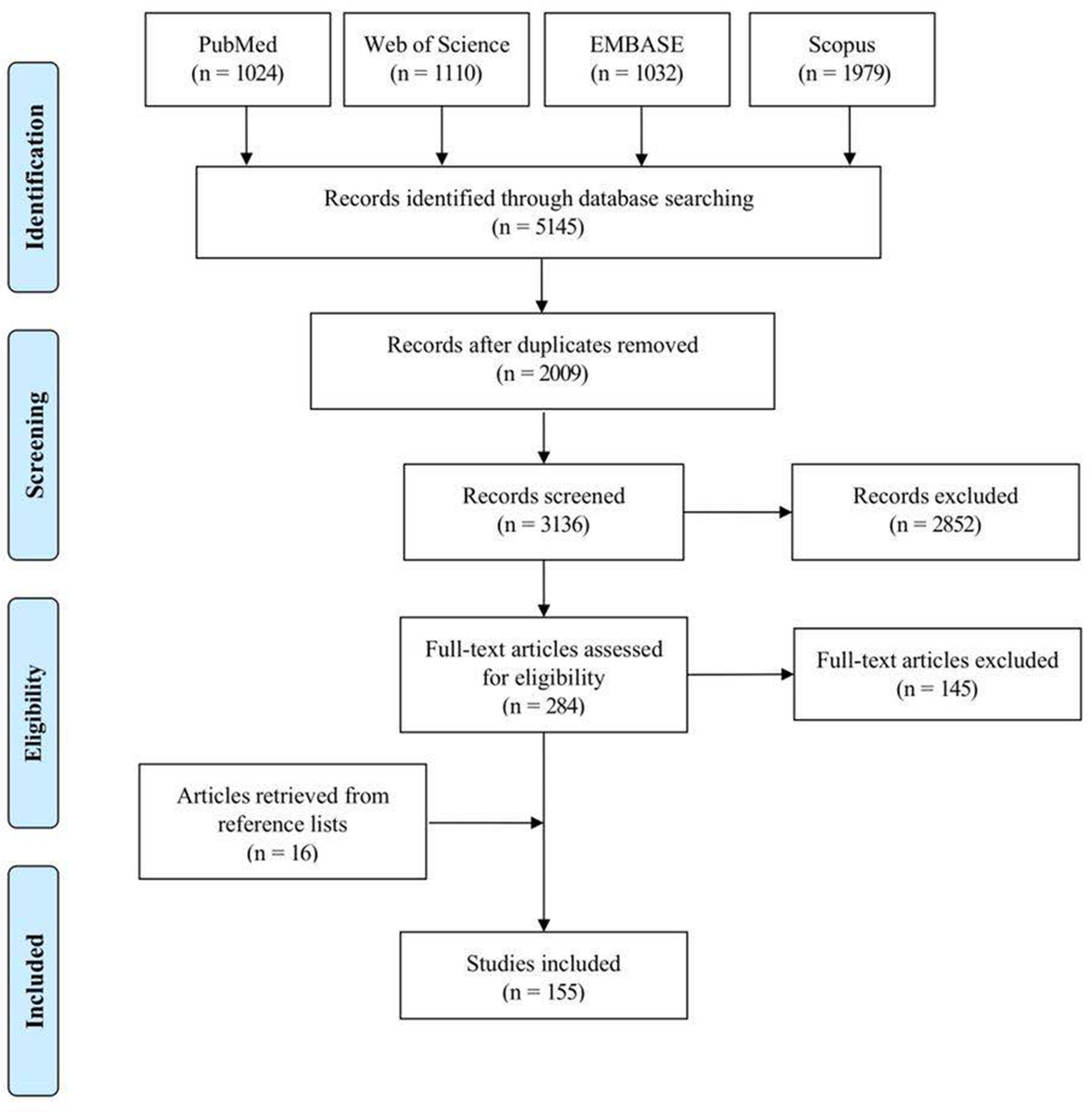 Fig. 1 
            Flowchart of the article selection process.
          